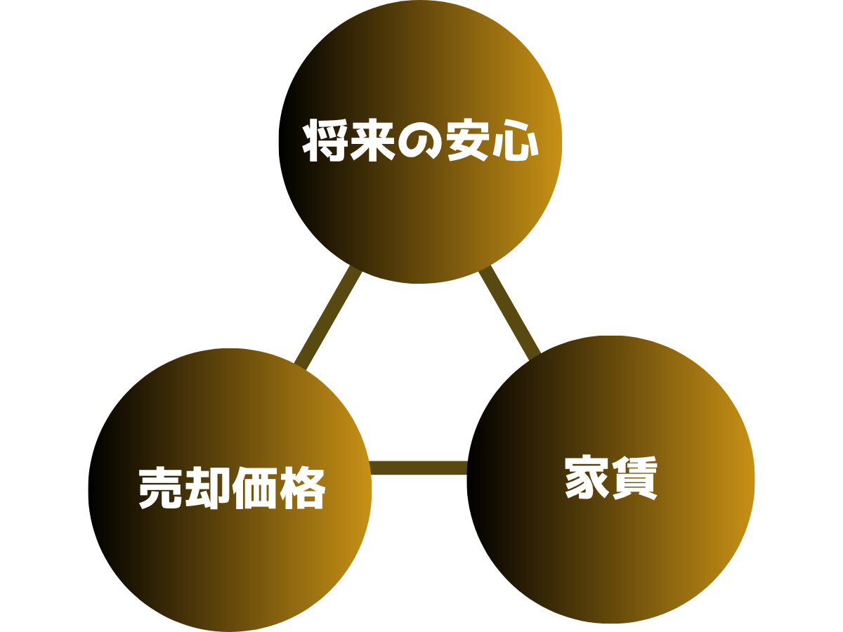 シンカ式リースバックの査定バランス